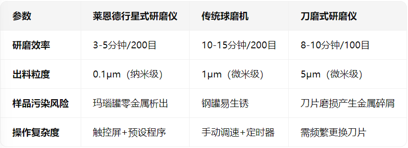 萊恩德行星式研磨儀